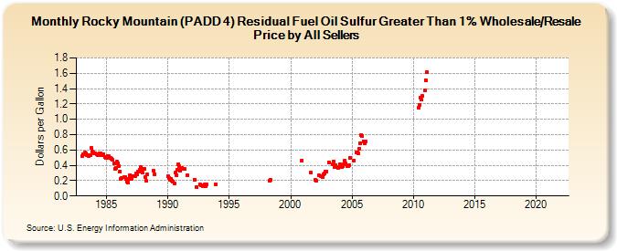 Rocky Mountain (PADD 4) Residual Fuel Oil Sulfur Greater Than 1% Wholesale/Resale Price by All Sellers (Dollars per Gallon)