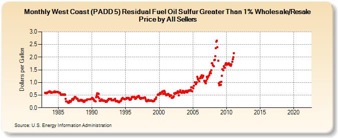 West Coast (PADD 5) Residual Fuel Oil Sulfur Greater Than 1% Wholesale/Resale Price by All Sellers (Dollars per Gallon)