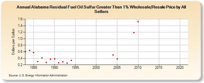 Alabama Residual Fuel Oil Sulfur Greater Than 1% Wholesale/Resale Price by All Sellers (Dollars per Gallon)