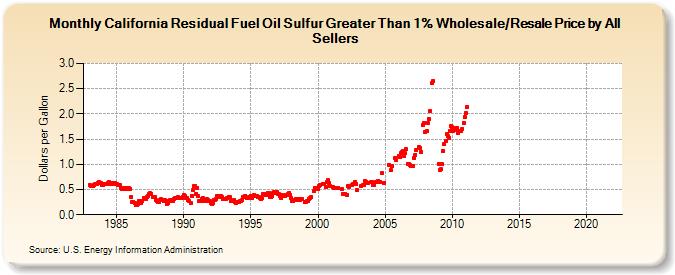 California Residual Fuel Oil Sulfur Greater Than 1% Wholesale/Resale Price by All Sellers (Dollars per Gallon)