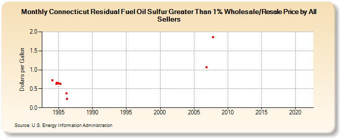 Connecticut Residual Fuel Oil Sulfur Greater Than 1% Wholesale/Resale Price by All Sellers (Dollars per Gallon)