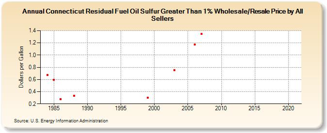 Connecticut Residual Fuel Oil Sulfur Greater Than 1% Wholesale/Resale Price by All Sellers (Dollars per Gallon)