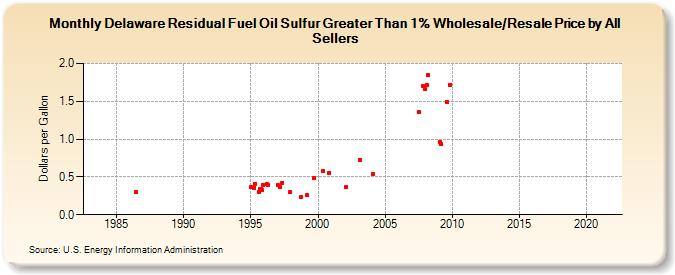 Delaware Residual Fuel Oil Sulfur Greater Than 1% Wholesale/Resale Price by All Sellers (Dollars per Gallon)