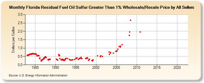 Florida Residual Fuel Oil Sulfur Greater Than 1% Wholesale/Resale Price by All Sellers (Dollars per Gallon)