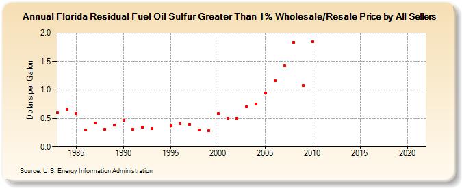 Florida Residual Fuel Oil Sulfur Greater Than 1% Wholesale/Resale Price by All Sellers (Dollars per Gallon)