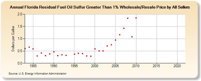 Florida Residual Fuel Oil Sulfur Greater Than 1% Wholesale/Resale Price by All Sellers (Dollars per Gallon)