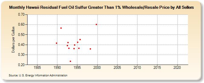 Hawaii Residual Fuel Oil Sulfur Greater Than 1% Wholesale/Resale Price by All Sellers (Dollars per Gallon)
