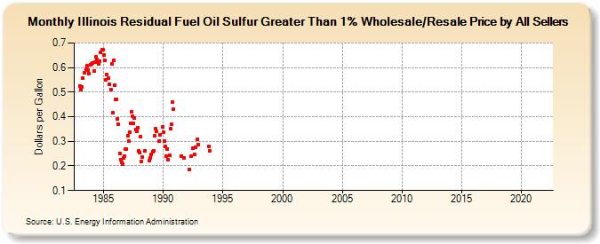 Illinois Residual Fuel Oil Sulfur Greater Than 1% Wholesale/Resale Price by All Sellers (Dollars per Gallon)