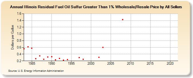 Illinois Residual Fuel Oil Sulfur Greater Than 1% Wholesale/Resale Price by All Sellers (Dollars per Gallon)