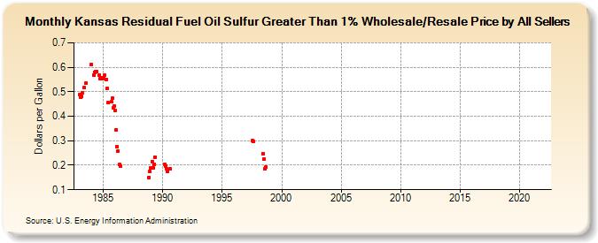 Kansas Residual Fuel Oil Sulfur Greater Than 1% Wholesale/Resale Price by All Sellers (Dollars per Gallon)