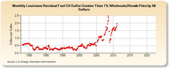 Louisiana Residual Fuel Oil Sulfur Greater Than 1% Wholesale/Resale Price by All Sellers (Dollars per Gallon)
