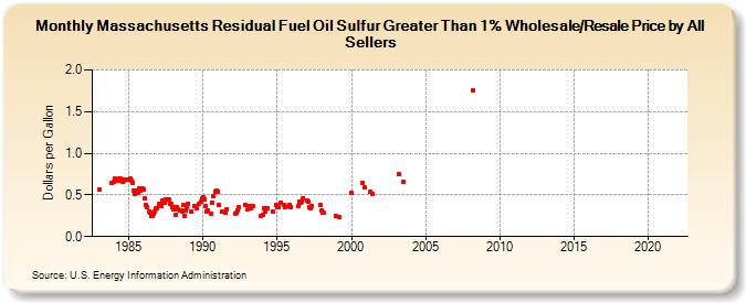 Massachusetts Residual Fuel Oil Sulfur Greater Than 1% Wholesale/Resale Price by All Sellers (Dollars per Gallon)