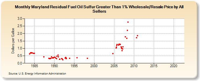 Maryland Residual Fuel Oil Sulfur Greater Than 1% Wholesale/Resale Price by All Sellers (Dollars per Gallon)