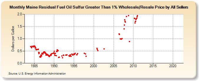 Maine Residual Fuel Oil Sulfur Greater Than 1% Wholesale/Resale Price by All Sellers (Dollars per Gallon)