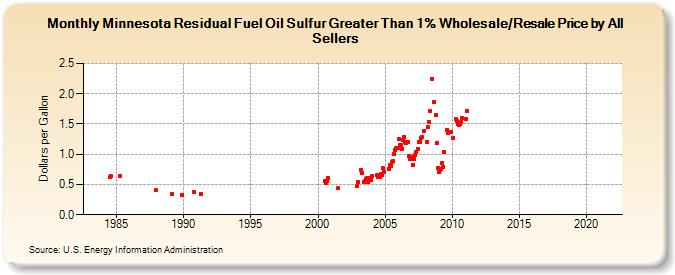 Minnesota Residual Fuel Oil Sulfur Greater Than 1% Wholesale/Resale Price by All Sellers (Dollars per Gallon)