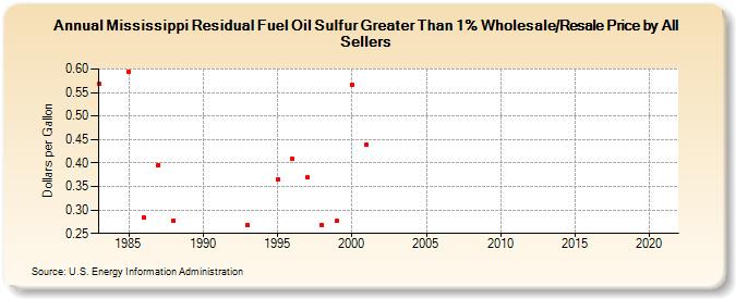 Mississippi Residual Fuel Oil Sulfur Greater Than 1% Wholesale/Resale Price by All Sellers (Dollars per Gallon)