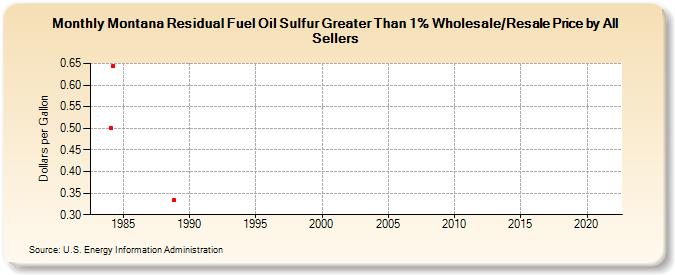Montana Residual Fuel Oil Sulfur Greater Than 1% Wholesale/Resale Price by All Sellers (Dollars per Gallon)