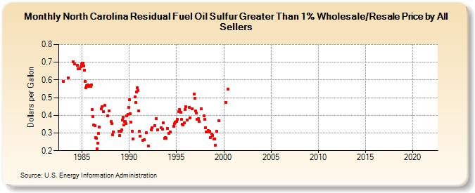 North Carolina Residual Fuel Oil Sulfur Greater Than 1% Wholesale/Resale Price by All Sellers (Dollars per Gallon)