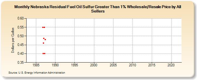 Nebraska Residual Fuel Oil Sulfur Greater Than 1% Wholesale/Resale Price by All Sellers (Dollars per Gallon)