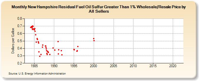 New Hampshire Residual Fuel Oil Sulfur Greater Than 1% Wholesale/Resale Price by All Sellers (Dollars per Gallon)