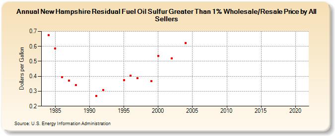 New Hampshire Residual Fuel Oil Sulfur Greater Than 1% Wholesale/Resale Price by All Sellers (Dollars per Gallon)