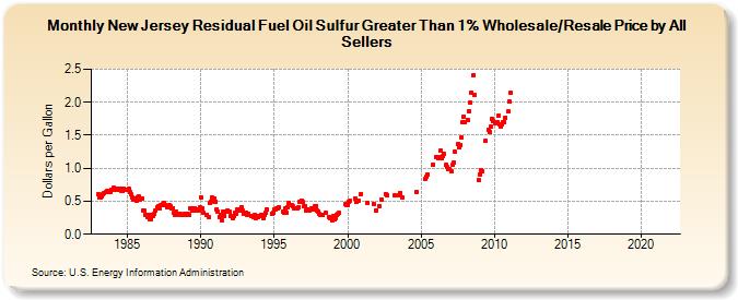 New Jersey Residual Fuel Oil Sulfur Greater Than 1% Wholesale/Resale Price by All Sellers (Dollars per Gallon)