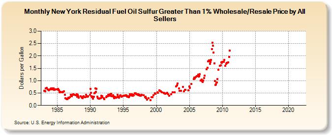 New York Residual Fuel Oil Sulfur Greater Than 1% Wholesale/Resale Price by All Sellers (Dollars per Gallon)