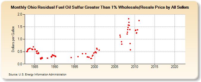 Ohio Residual Fuel Oil Sulfur Greater Than 1% Wholesale/Resale Price by All Sellers (Dollars per Gallon)