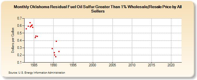 Oklahoma Residual Fuel Oil Sulfur Greater Than 1% Wholesale/Resale Price by All Sellers (Dollars per Gallon)