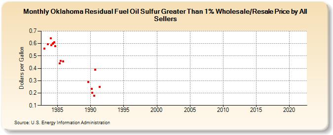 Oklahoma Residual Fuel Oil Sulfur Greater Than 1% Wholesale/Resale Price by All Sellers (Dollars per Gallon)