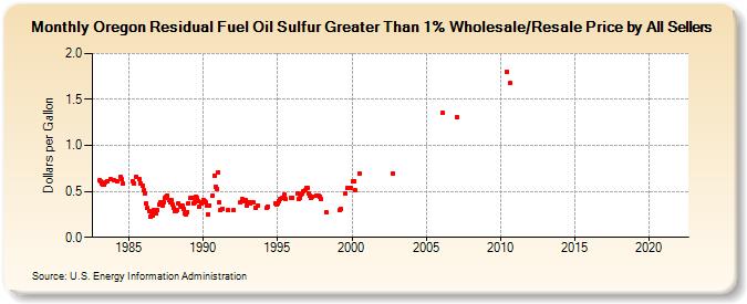 Oregon Residual Fuel Oil Sulfur Greater Than 1% Wholesale/Resale Price by All Sellers (Dollars per Gallon)