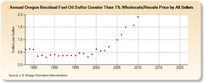 Oregon Residual Fuel Oil Sulfur Greater Than 1% Wholesale/Resale Price by All Sellers (Dollars per Gallon)