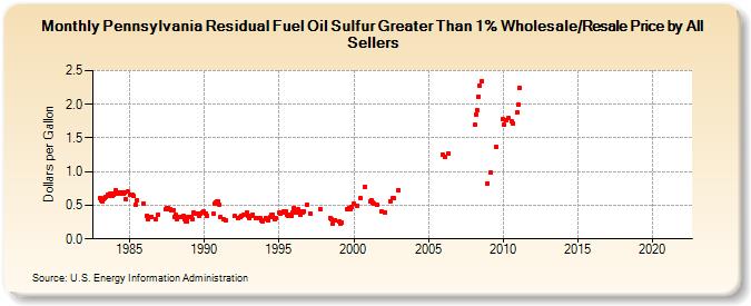 Pennsylvania Residual Fuel Oil Sulfur Greater Than 1% Wholesale/Resale Price by All Sellers (Dollars per Gallon)