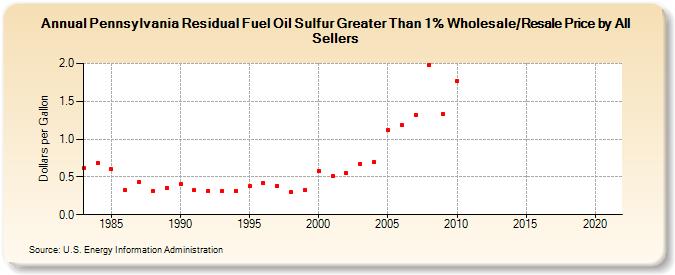 Pennsylvania Residual Fuel Oil Sulfur Greater Than 1% Wholesale/Resale Price by All Sellers (Dollars per Gallon)