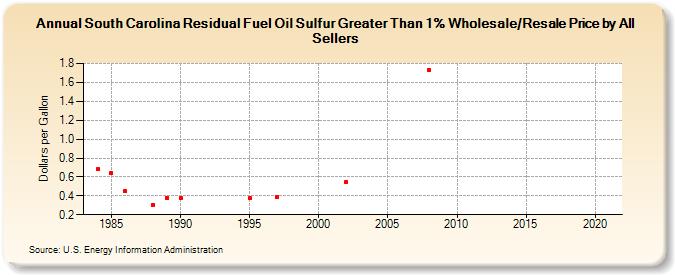 South Carolina Residual Fuel Oil Sulfur Greater Than 1% Wholesale/Resale Price by All Sellers (Dollars per Gallon)