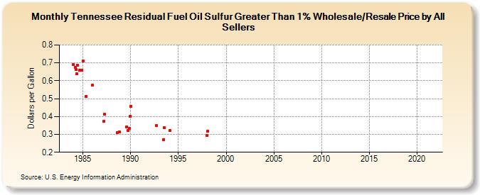 Tennessee Residual Fuel Oil Sulfur Greater Than 1% Wholesale/Resale Price by All Sellers (Dollars per Gallon)