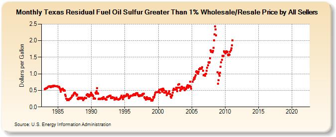 Texas Residual Fuel Oil Sulfur Greater Than 1% Wholesale/Resale Price by All Sellers (Dollars per Gallon)