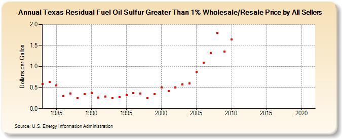 Texas Residual Fuel Oil Sulfur Greater Than 1% Wholesale/Resale Price by All Sellers (Dollars per Gallon)