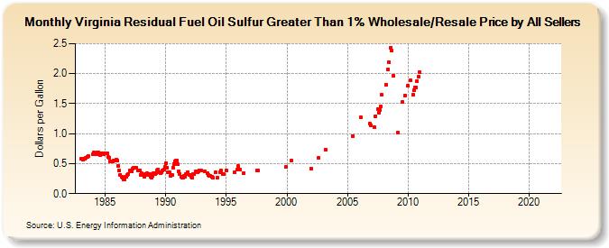 Virginia Residual Fuel Oil Sulfur Greater Than 1% Wholesale/Resale Price by All Sellers (Dollars per Gallon)