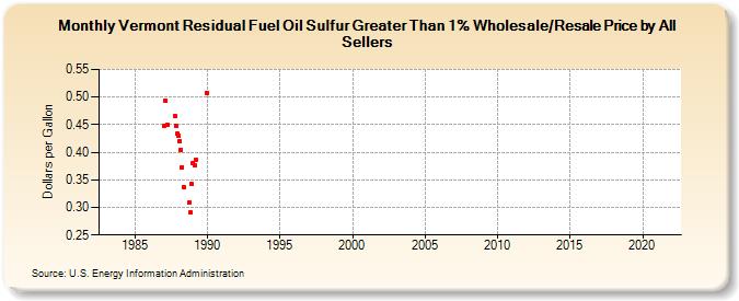 Vermont Residual Fuel Oil Sulfur Greater Than 1% Wholesale/Resale Price by All Sellers (Dollars per Gallon)