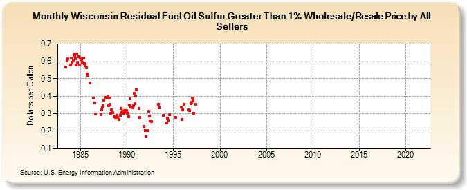 Wisconsin Residual Fuel Oil Sulfur Greater Than 1% Wholesale/Resale Price by All Sellers (Dollars per Gallon)