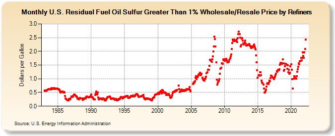 U.S. Residual Fuel Oil Sulfur Greater Than 1% Wholesale/Resale Price by Refiners (Dollars per Gallon)