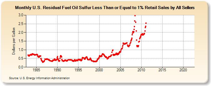 U.S. Residual Fuel Oil Sulfur Less Than or Equal to 1% Retail Sales by All Sellers (Dollars per Gallon)
