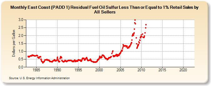 East Coast (PADD 1) Residual Fuel Oil Sulfur Less Than or Equal to 1% Retail Sales by All Sellers (Dollars per Gallon)