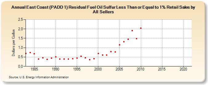 East Coast (PADD 1) Residual Fuel Oil Sulfur Less Than or Equal to 1% Retail Sales by All Sellers (Dollars per Gallon)