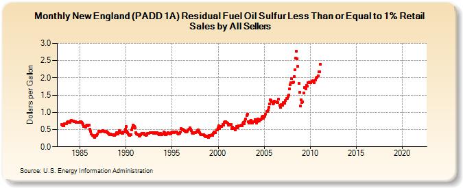 New England (PADD 1A) Residual Fuel Oil Sulfur Less Than or Equal to 1% Retail Sales by All Sellers (Dollars per Gallon)