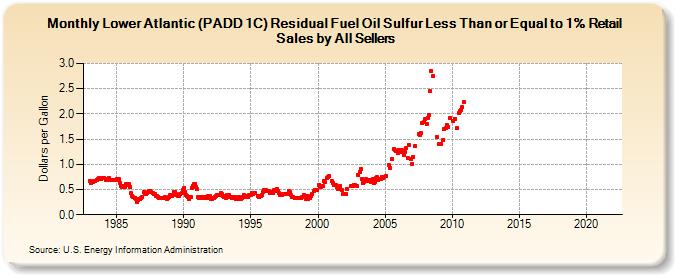 Lower Atlantic (PADD 1C) Residual Fuel Oil Sulfur Less Than or Equal to 1% Retail Sales by All Sellers (Dollars per Gallon)