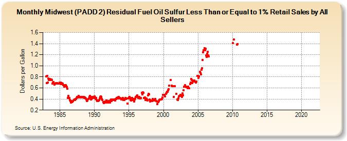 Midwest (PADD 2) Residual Fuel Oil Sulfur Less Than or Equal to 1% Retail Sales by All Sellers (Dollars per Gallon)