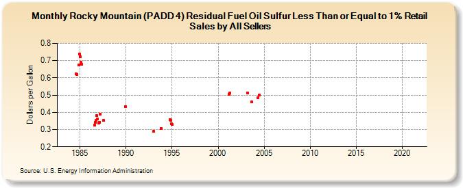 Rocky Mountain (PADD 4) Residual Fuel Oil Sulfur Less Than or Equal to 1% Retail Sales by All Sellers (Dollars per Gallon)