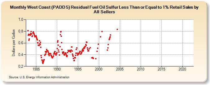 West Coast (PADD 5) Residual Fuel Oil Sulfur Less Than or Equal to 1% Retail Sales by All Sellers (Dollars per Gallon)